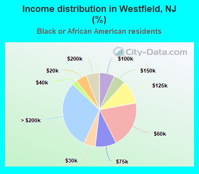 Income distribution in Westfield, NJ (%)