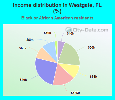 Income distribution in Westgate, FL (%)