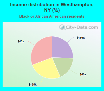 Income distribution in Westhampton, NY (%)
