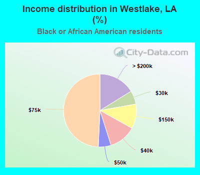 Income distribution in Westlake, LA (%)