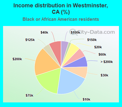 Income distribution in Westminster, CA (%)