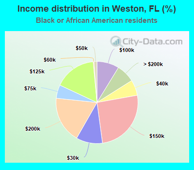 Income distribution in Weston, FL (%)