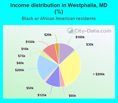 Income distribution in Westphalia, MD (%)