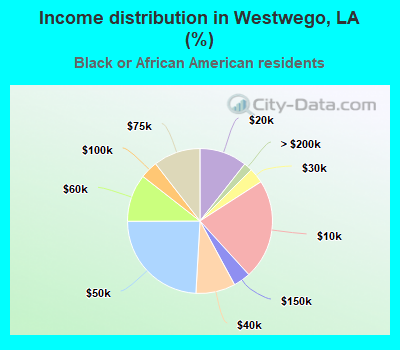 Income distribution in Westwego, LA (%)