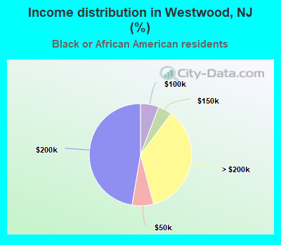 Income distribution in Westwood, NJ (%)