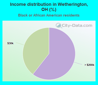 Income distribution in Wetherington, OH (%)
