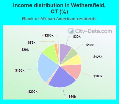 Income distribution in Wethersfield, CT (%)