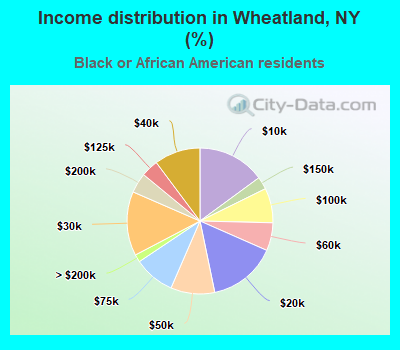 Income distribution in Wheatland, NY (%)