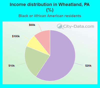 Income distribution in Wheatland, PA (%)