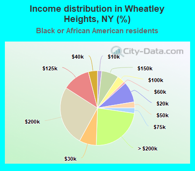Income distribution in Wheatley Heights, NY (%)