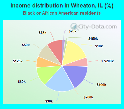 Income distribution in Wheaton, IL (%)