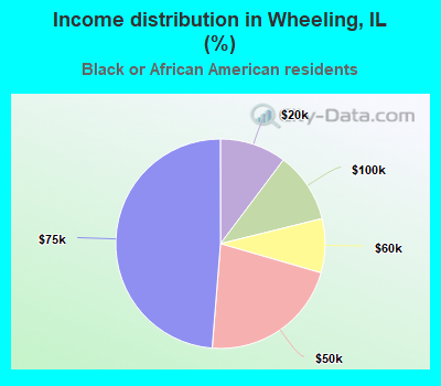 Income distribution in Wheeling, IL (%)