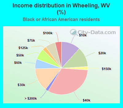 Income distribution in Wheeling, WV (%)