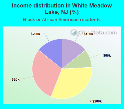Income distribution in White Meadow Lake, NJ (%)
