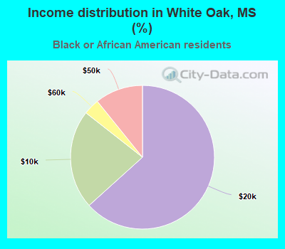 Income distribution in White Oak, MS (%)