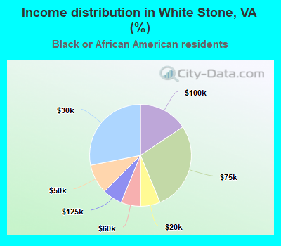 Income distribution in White Stone, VA (%)