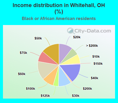 Income distribution in Whitehall, OH (%)