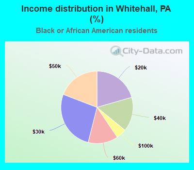 Income distribution in Whitehall, PA (%)