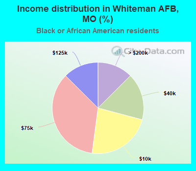 Income distribution in Whiteman AFB, MO (%)