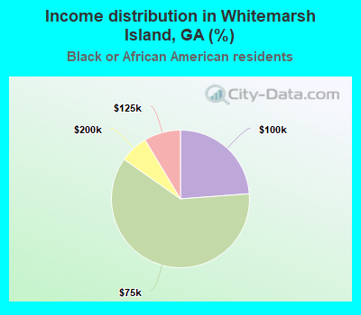 Income distribution in Whitemarsh Island, GA (%)