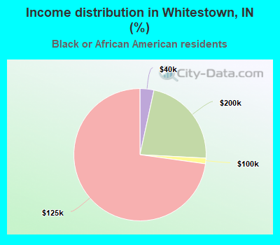 Income distribution in Whitestown, IN (%)