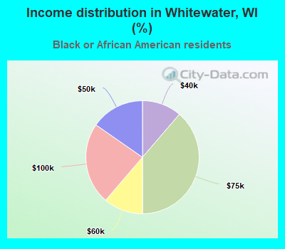 Income distribution in Whitewater, WI (%)