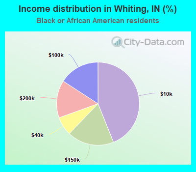 Income distribution in Whiting, IN (%)