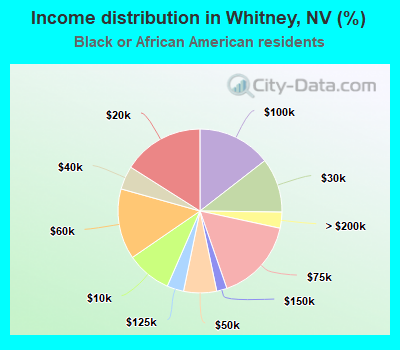 Income distribution in Whitney, NV (%)