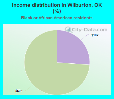 Income distribution in Wilburton, OK (%)