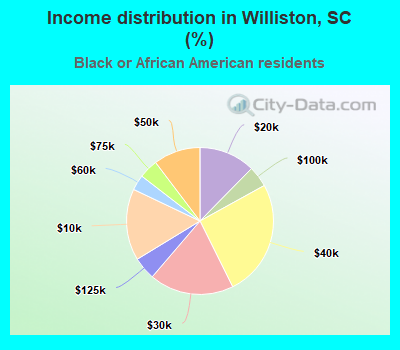 Income distribution in Williston, SC (%)