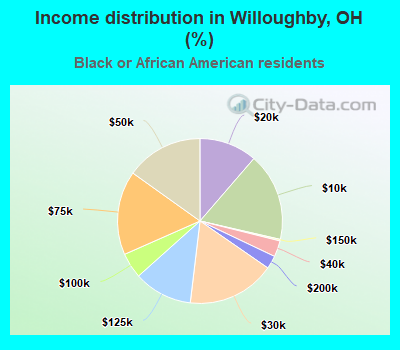 Income distribution in Willoughby, OH (%)