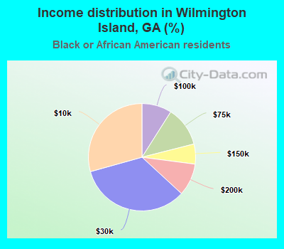 Income distribution in Wilmington Island, GA (%)