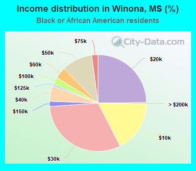 Income distribution in Winona, MS (%)
