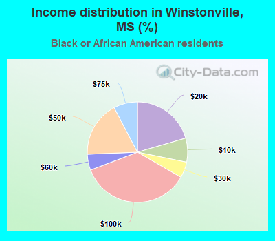 Income distribution in Winstonville, MS (%)