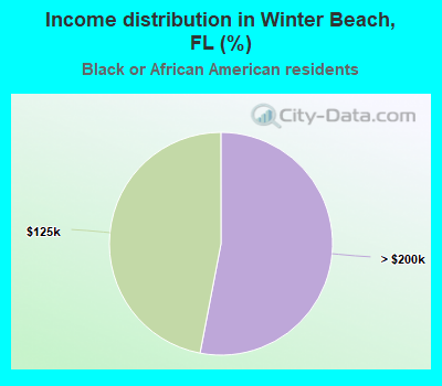 Income distribution in Winter Beach, FL (%)