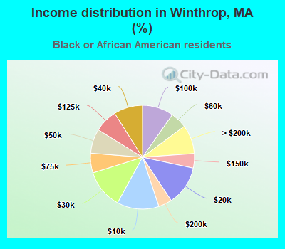 Income distribution in Winthrop, MA (%)