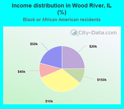 Income distribution in Wood River, IL (%)