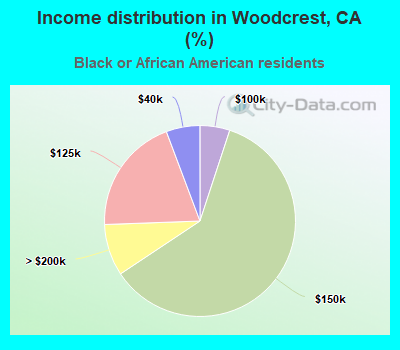 Income distribution in Woodcrest, CA (%)