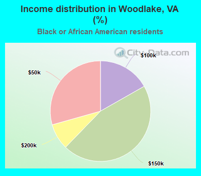 Income distribution in Woodlake, VA (%)