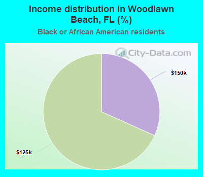 Income distribution in Woodlawn Beach, FL (%)