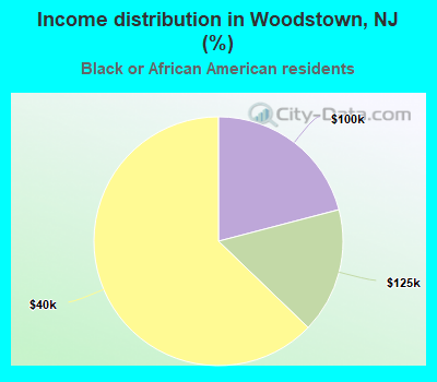 Income distribution in Woodstown, NJ (%)