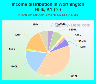 Income distribution in Worthington Hills, KY (%)