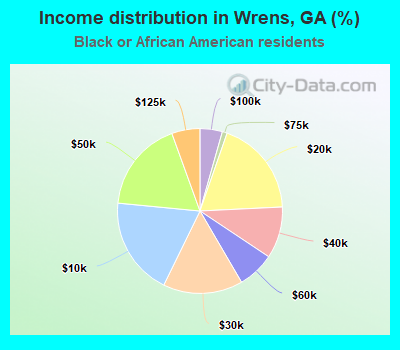 Income distribution in Wrens, GA (%)