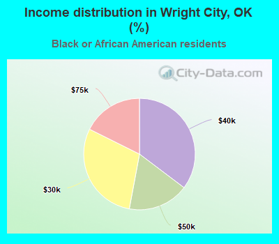 Income distribution in Wright City, OK (%)