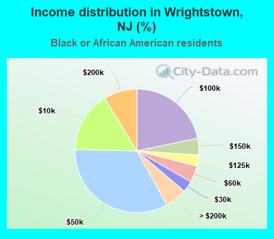 Income distribution in Wrightstown, NJ (%)