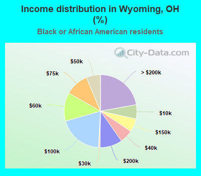 Income distribution in Wyoming, OH (%)