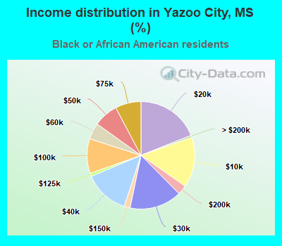 Income distribution in Yazoo City, MS (%)