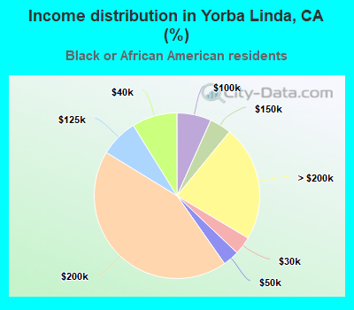 Income distribution in Yorba Linda, CA (%)