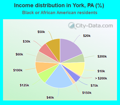 Income distribution in York, PA (%)