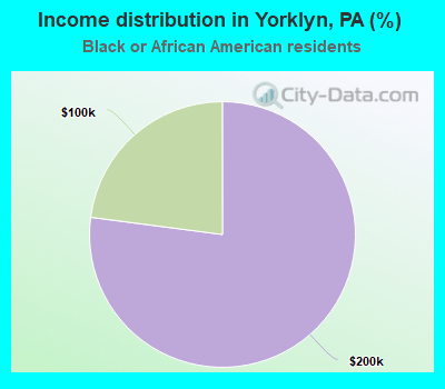 Income distribution in Yorklyn, PA (%)